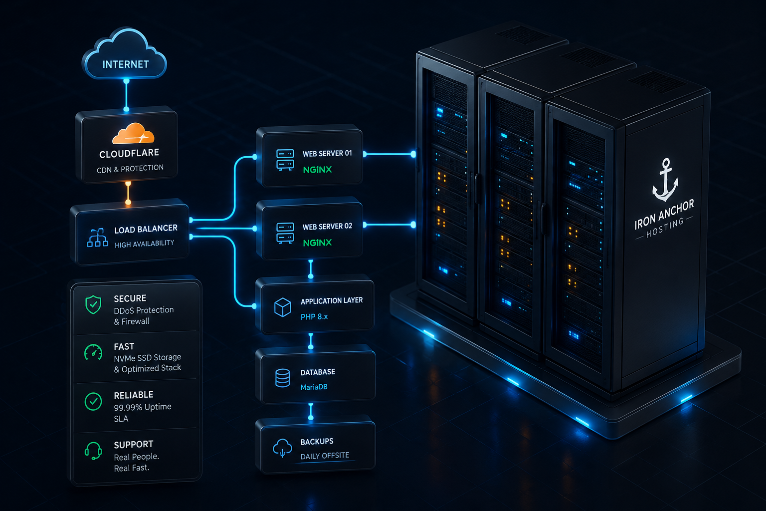 Iron Anchor Hosting server infrastructure with cloud delivery, load balancing, security, backups, and database services